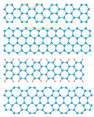 Fig. 1: Schematic diagram showing graphene ribbons with different edge structures. From top: ‘armchair’ edges and ‘zigzag’ edges (outlined in yellow), armchair edges terminated with hydrogen atoms (red), and zigzag edges reconstructed with pentagons and heptagons.