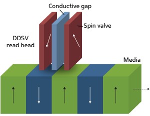 Fig. 1: Simplified schematic illustration of a read head based on a differential dual spin valve (DDSV).