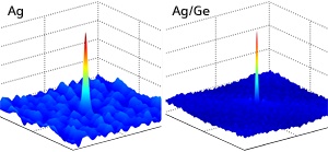 Fig 1: Correlation plots showing the smoothness of thin silver films prepared on bare silicon (left) and on a germanium seed layer (right). The narrower and shorter the center peak, the smoother the film.