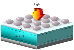 Schematic illustration of a silicon solar cell (a-Si:H) sandwiched between aluminum (Al) and transparent indium tin oxide (ITO) electrical contacts. Aluminum nanoparticles on the top (gray) enhance the absorption of light.