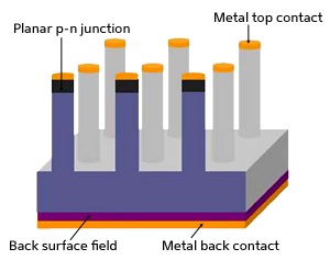 Schematic of the proposed silicon nanopillar-textured thin-film solar cell