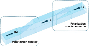 A schematic diagram of a combined polarization rotator and mode converter provides mode conversion to reduce propagation loss in the waveguide while retaining the original polarization state