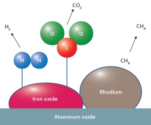 Schematic illustration of a rhodium–iron oxide catalyst on solid aluminum oxide for converting bioethanol into hydrogen gas at low temperature