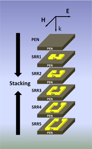 Stacked multiple layers of different-size 'C'-shaped split-ring resonators (SSRs) made of copper (Cu) on polyethylene naphthalate (PEN) films suppress the transmission of terahertz radiation in a broad frequency window. The axes indicate the orientation of the electric (E) and magnetic (H) field components of the terahertz light incident along the k-direction.