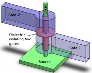 The nanowire transistor uses two wrap-around metal gates to define two distinct transistors on a single nanowire (vertical rod)