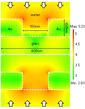 SPP sensing. Nanohole films can be used in two different configurations to sense molecules in a water solution. In the reflection mode (top), light is directed at the sample from the water side. In the transmission mode (bottom), light is directed at the sample from the back, leading to different SPP properties. The SPP field intensity is represented by the color plot. The optical fields on the top and bottom are calculated for different resonance frequencies.