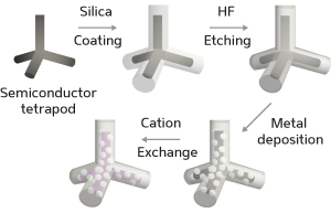 The water-based synthesis and cation exchange reaction of a platinum-decorated semiconductor tetrapod with a hollow silica shell.