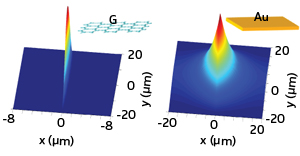 Plots showing that surface plasmons are more confined when propagating along on a monolayer of graphene (G) than they are along a thin film of gold (Au).
