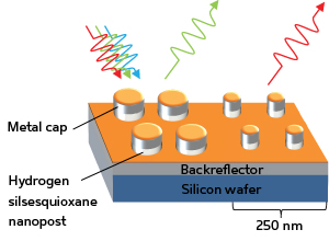 Variation in post size and spacing in the metal array alters which incoming wavelength of light (red, green or blue) is reflected back.