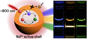 A core–shell nanoparticle can harvest light at biocompatible wavelengths (left) and produce luminescent light for bioimaging with tunable color emissions (right).