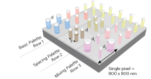 Three strategies for producing colors of pixels containing four aluminum nanodisks. Row 1: varying the nanodisk diameter (d) gives 15 colors. Row 2: Varying both the spacing (s) and diameter (d) of the nanodisks gives over 300 colors. Row 3: Varying the diameters (d1 and d2) of the two pairs of diametrically opposite nanodisks gives over 100 colors.