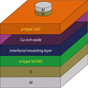 High-performance solar cells can be produced using inexpensive materials by minimizing the copper-rich and interfacial insulating layers in the interface between the cupric oxide (CuO) and silicon (Si) layers.