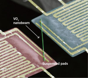 By measuring heat flow from a heating pad (red) to a sensing pad (blue) along a nanorod (green) made of metallic vanadium dioxide, A*STAR researchers found that the almost universal relation between heat conductivity and thermal conductivity breaks down spectacularly.