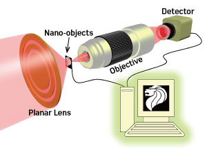 Researchers at A*STAR have developed a super-resolution microscope that employs a specially engineered lens to resolve nanoscale objects.