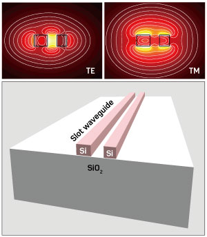 Optimizing the layout of slot waveguides can eliminate differences in transverse electronic (TE) and magnetic (TM) light refraction, creating a single beam that is significantly easier to incorporate into photonic circuits